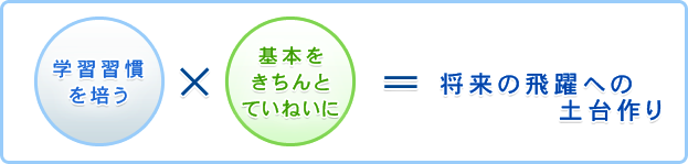 学習習慣を養う。基本をきちんとていねいに。イコール 将来の飛躍への土台作り