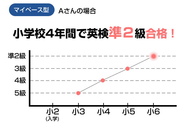 小学校4年間で英検準2級合格!