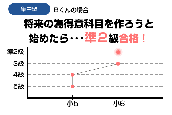 将来の為得意科目を作ろうと始めたら・・・準2級合格!